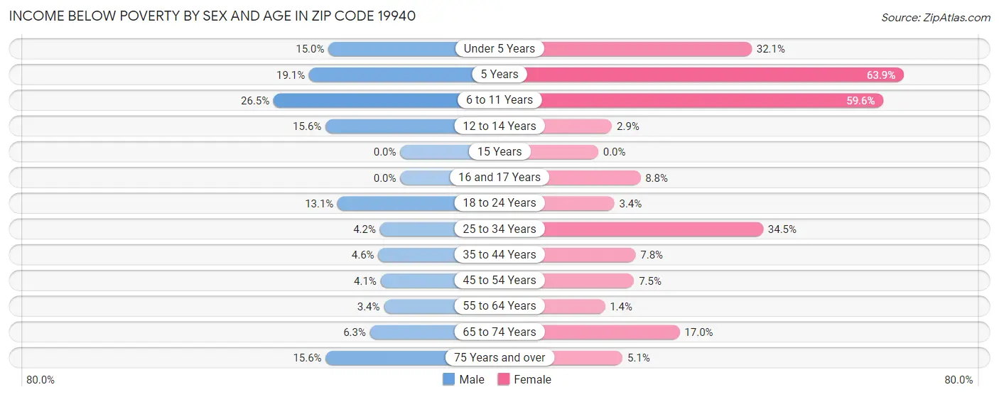 Income Below Poverty by Sex and Age in Zip Code 19940