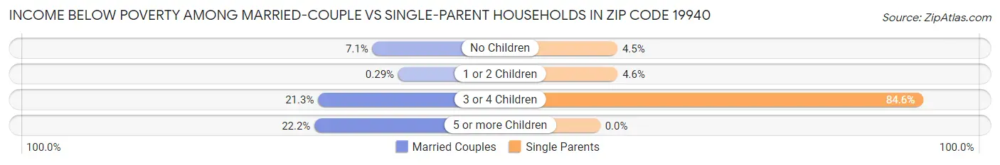 Income Below Poverty Among Married-Couple vs Single-Parent Households in Zip Code 19940