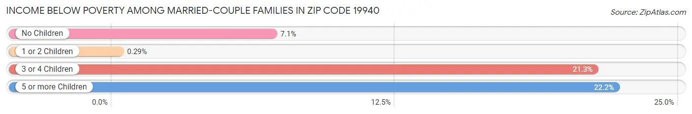 Income Below Poverty Among Married-Couple Families in Zip Code 19940