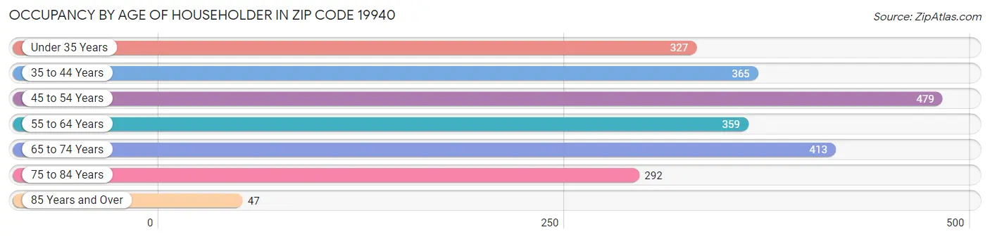 Occupancy by Age of Householder in Zip Code 19940