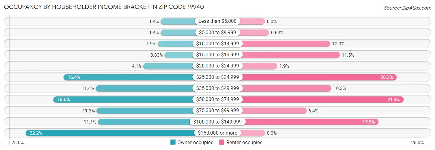 Occupancy by Householder Income Bracket in Zip Code 19940