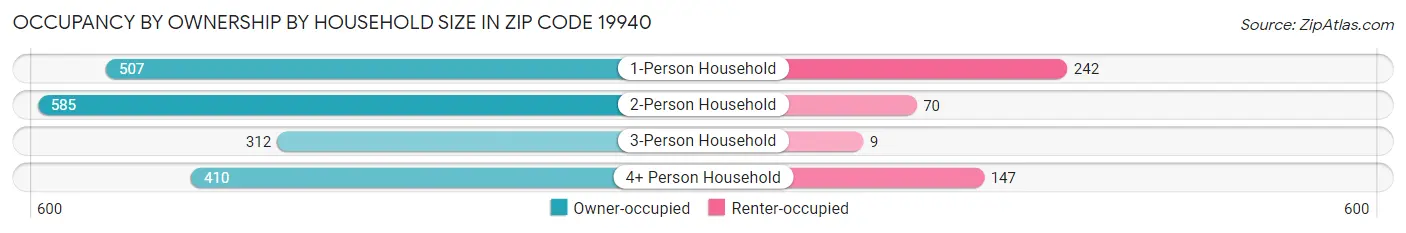 Occupancy by Ownership by Household Size in Zip Code 19940