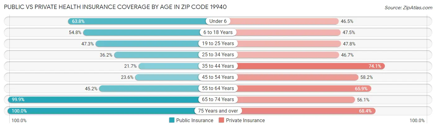 Public vs Private Health Insurance Coverage by Age in Zip Code 19940