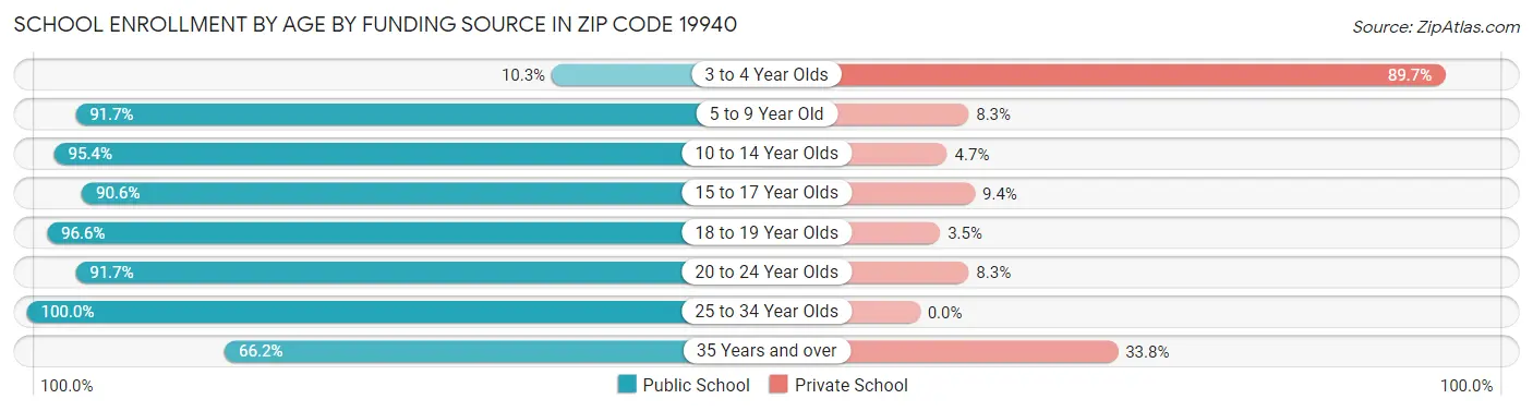 School Enrollment by Age by Funding Source in Zip Code 19940