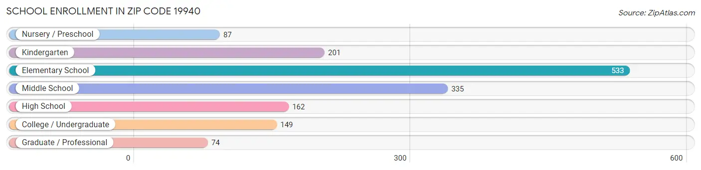 School Enrollment in Zip Code 19940