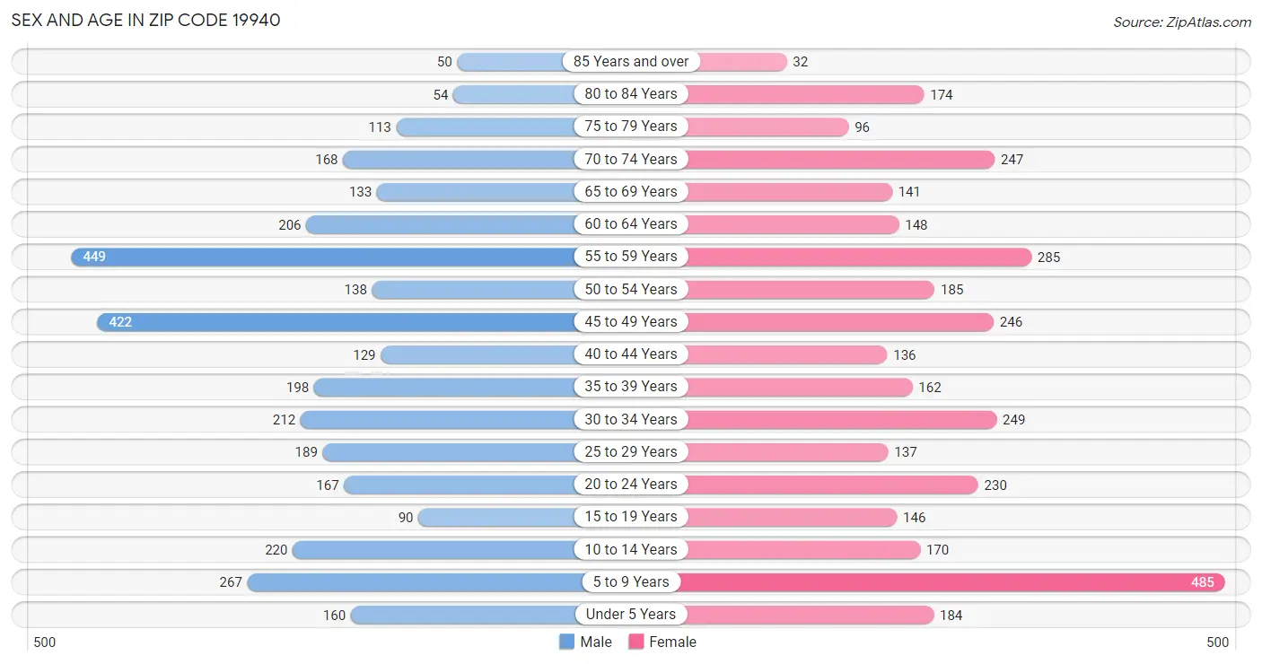 Sex and Age in Zip Code 19940