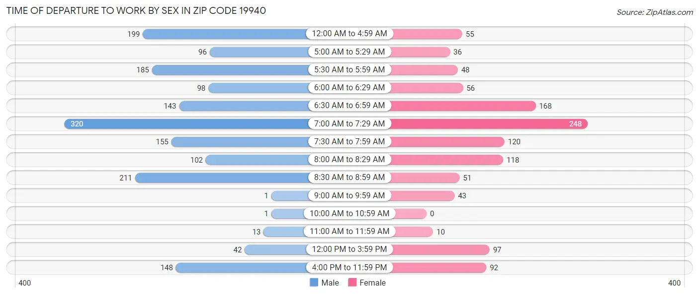 Time of Departure to Work by Sex in Zip Code 19940