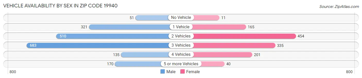 Vehicle Availability by Sex in Zip Code 19940