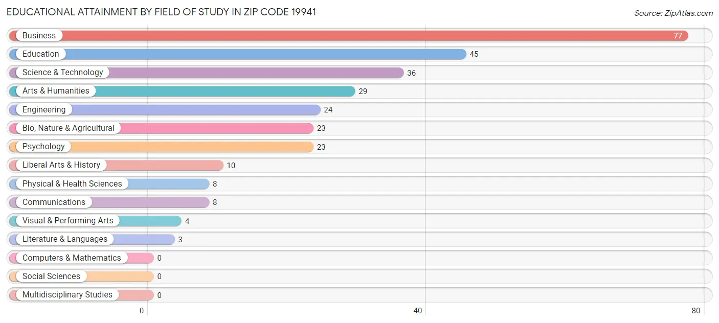 Educational Attainment by Field of Study in Zip Code 19941