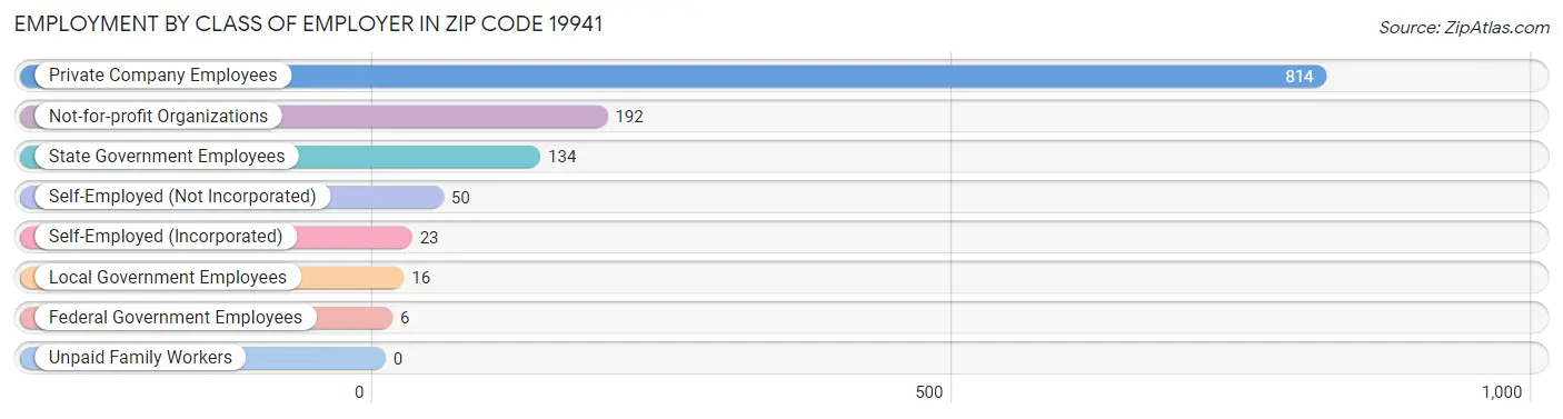 Employment by Class of Employer in Zip Code 19941