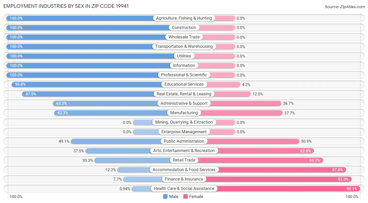 Employment Industries by Sex in Zip Code 19941