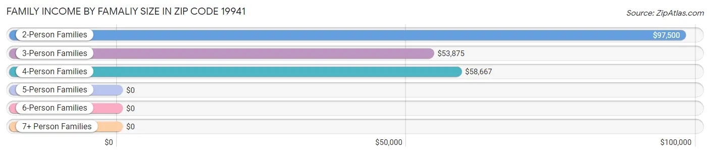 Family Income by Famaliy Size in Zip Code 19941