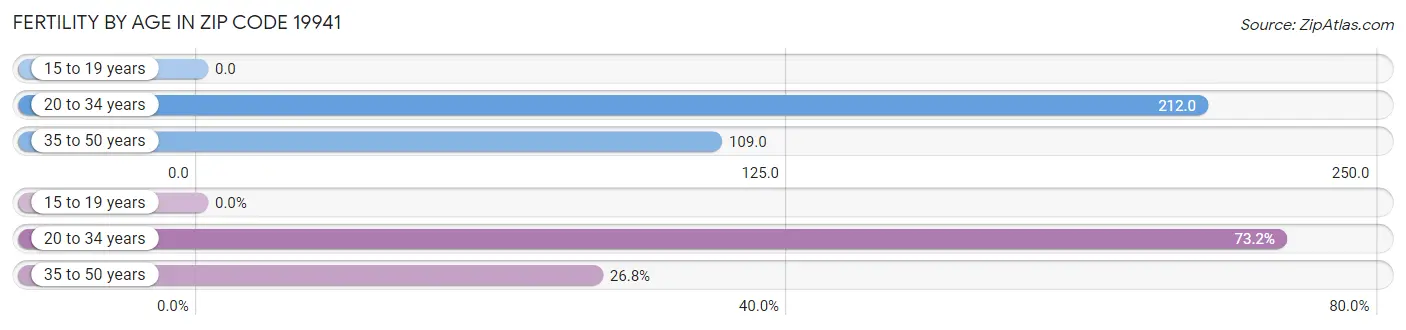 Female Fertility by Age in Zip Code 19941