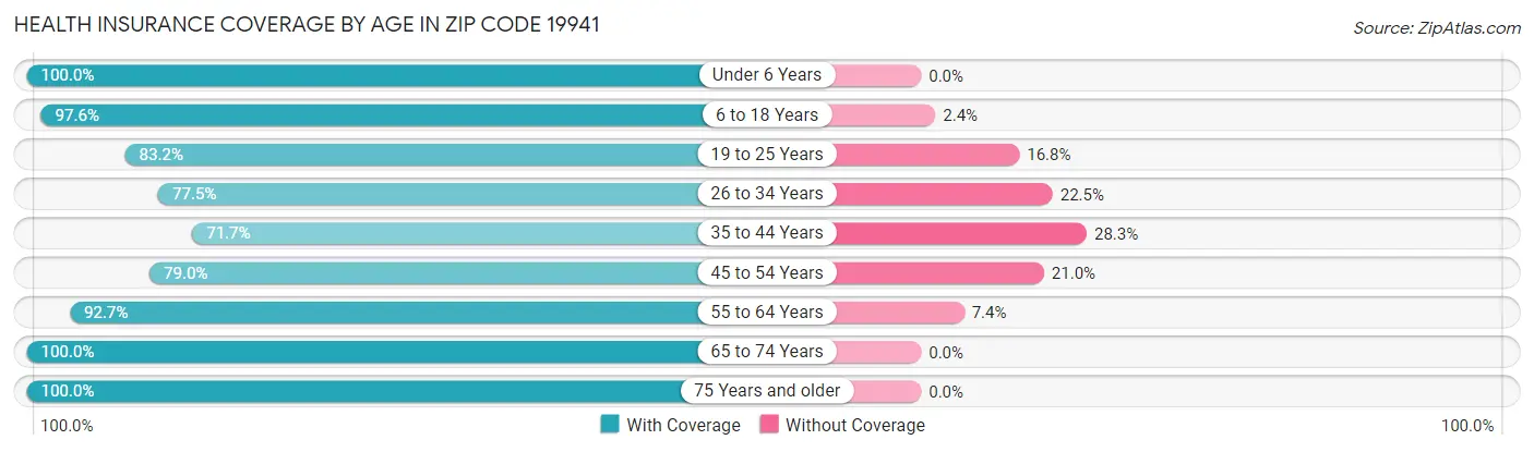 Health Insurance Coverage by Age in Zip Code 19941