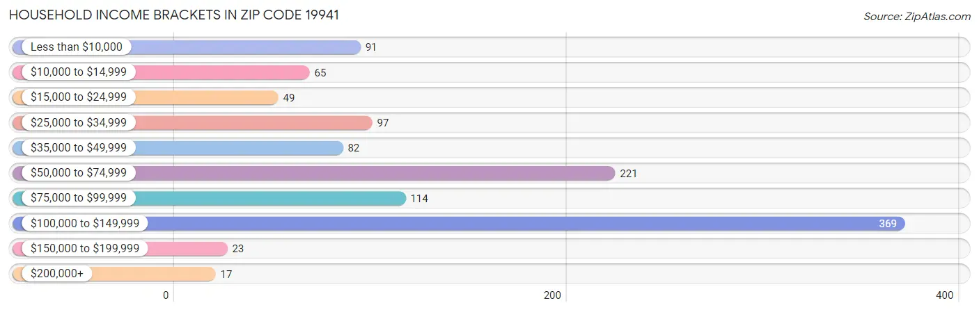 Household Income Brackets in Zip Code 19941