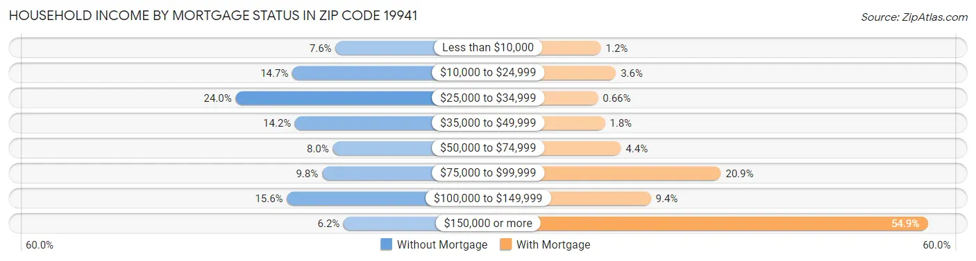 Household Income by Mortgage Status in Zip Code 19941