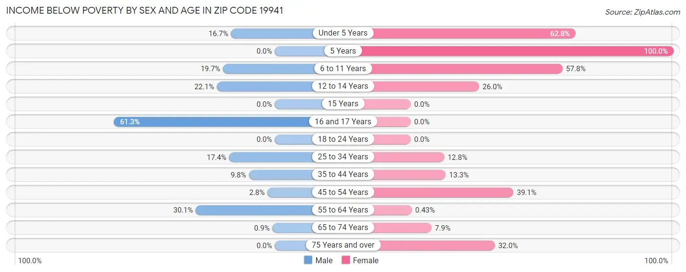 Income Below Poverty by Sex and Age in Zip Code 19941