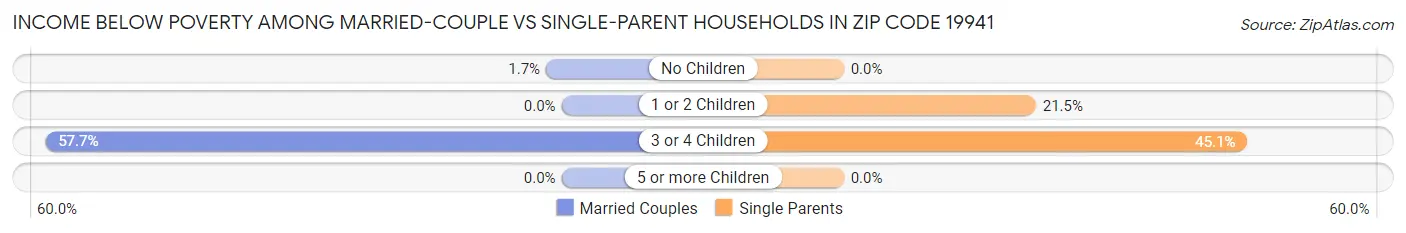 Income Below Poverty Among Married-Couple vs Single-Parent Households in Zip Code 19941
