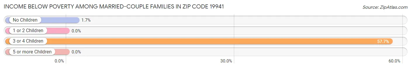 Income Below Poverty Among Married-Couple Families in Zip Code 19941