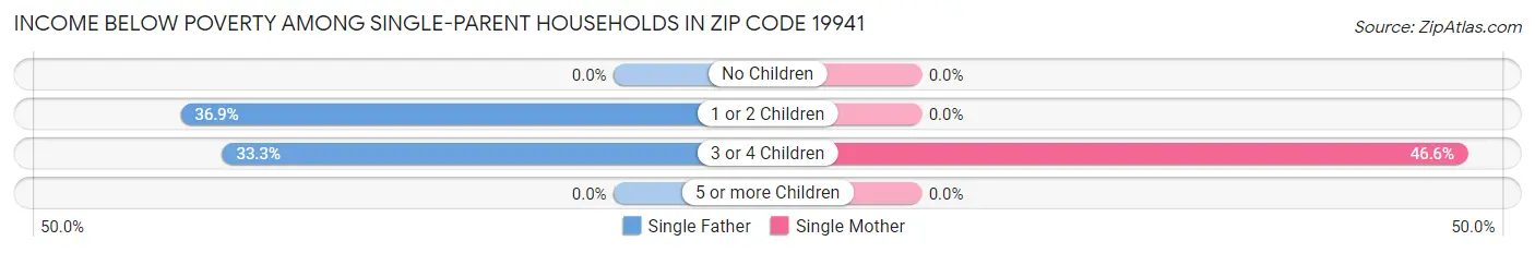 Income Below Poverty Among Single-Parent Households in Zip Code 19941