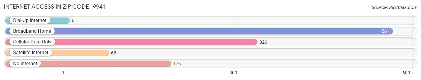 Internet Access in Zip Code 19941