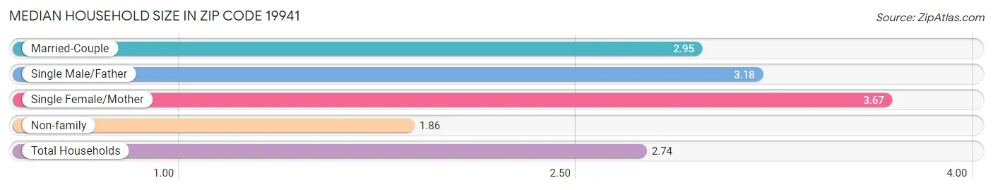 Median Household Size in Zip Code 19941