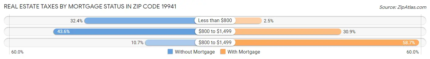 Real Estate Taxes by Mortgage Status in Zip Code 19941