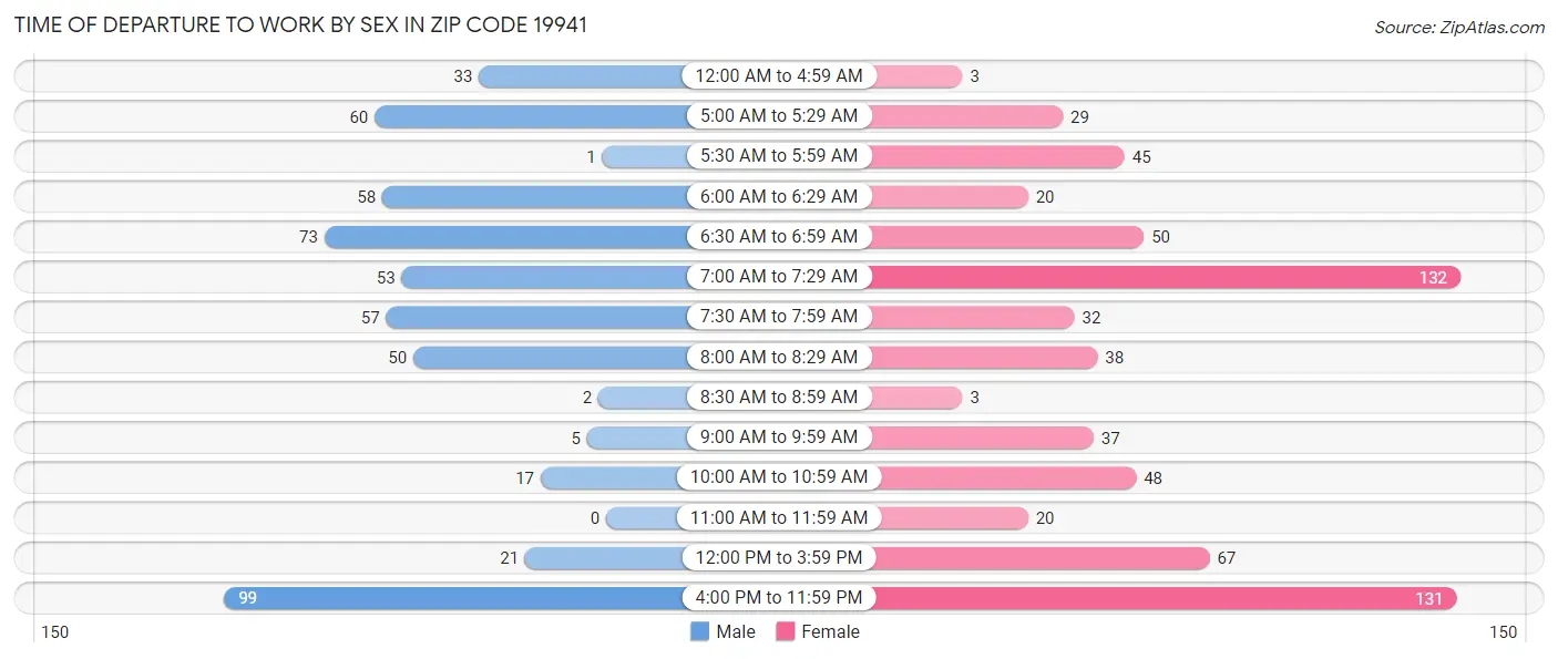 Time of Departure to Work by Sex in Zip Code 19941