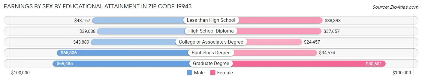 Earnings by Sex by Educational Attainment in Zip Code 19943