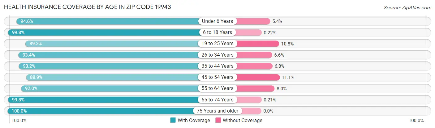 Health Insurance Coverage by Age in Zip Code 19943