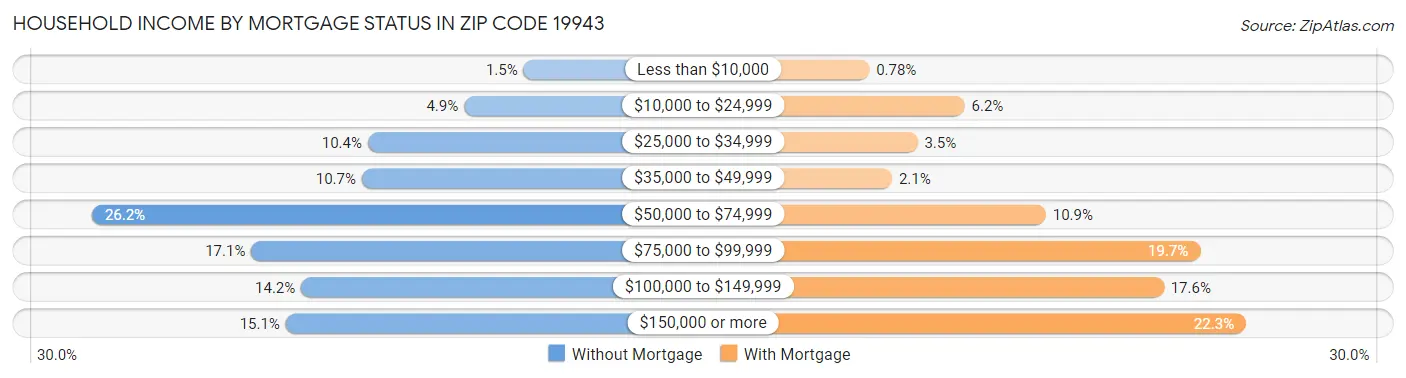 Household Income by Mortgage Status in Zip Code 19943