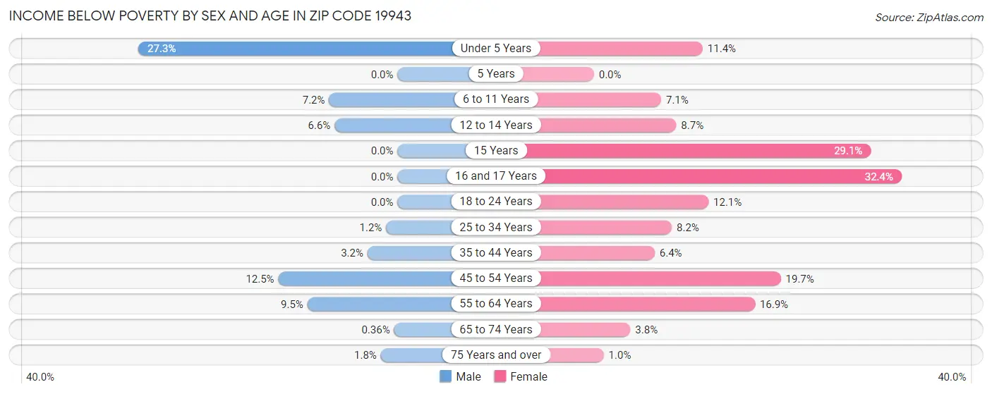 Income Below Poverty by Sex and Age in Zip Code 19943