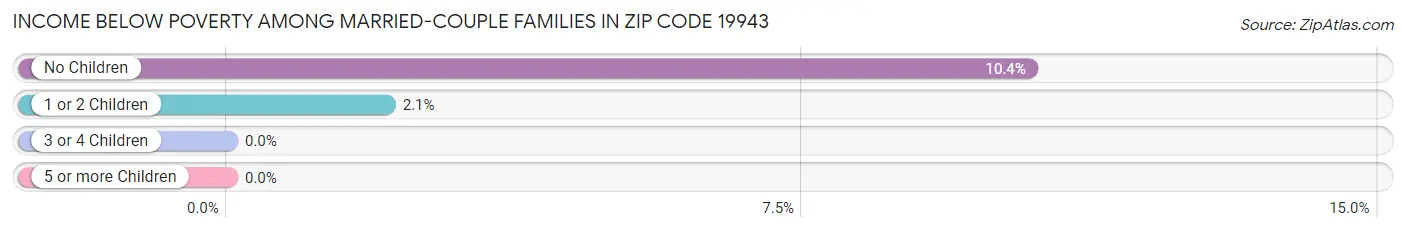 Income Below Poverty Among Married-Couple Families in Zip Code 19943