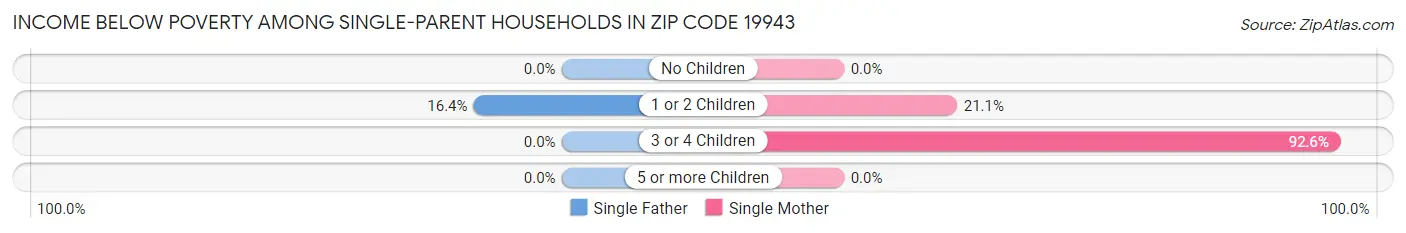 Income Below Poverty Among Single-Parent Households in Zip Code 19943