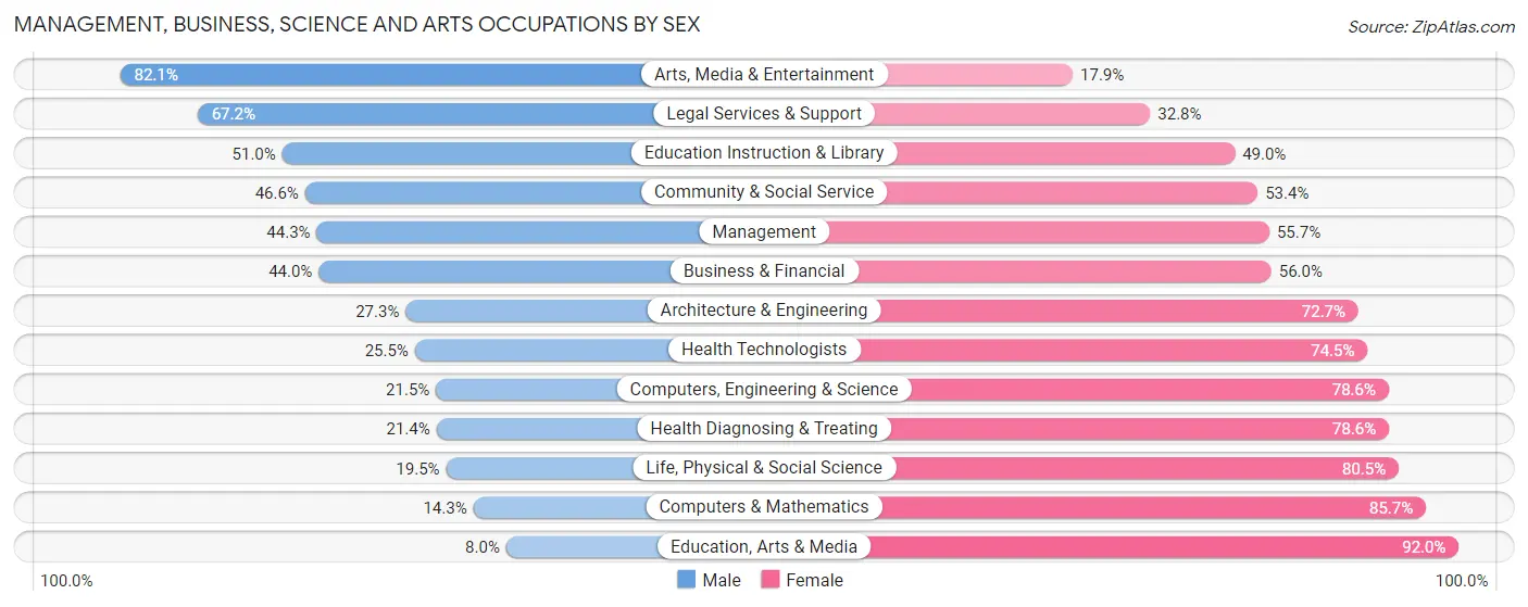 Management, Business, Science and Arts Occupations by Sex in Zip Code 19943