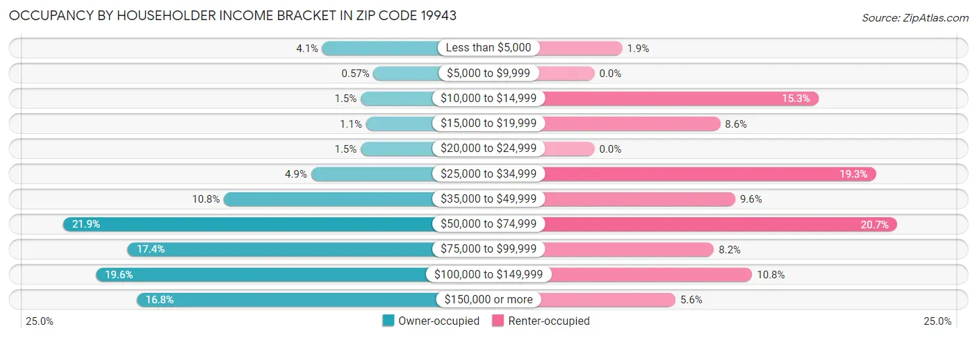 Occupancy by Householder Income Bracket in Zip Code 19943