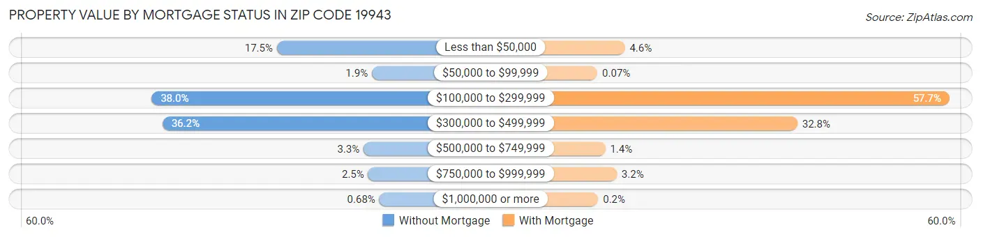 Property Value by Mortgage Status in Zip Code 19943