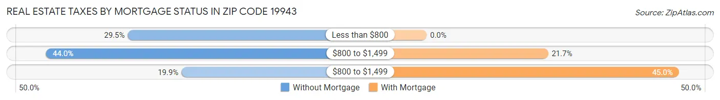 Real Estate Taxes by Mortgage Status in Zip Code 19943