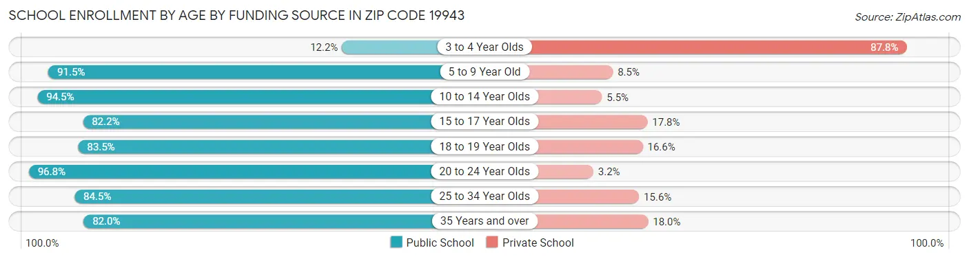 School Enrollment by Age by Funding Source in Zip Code 19943