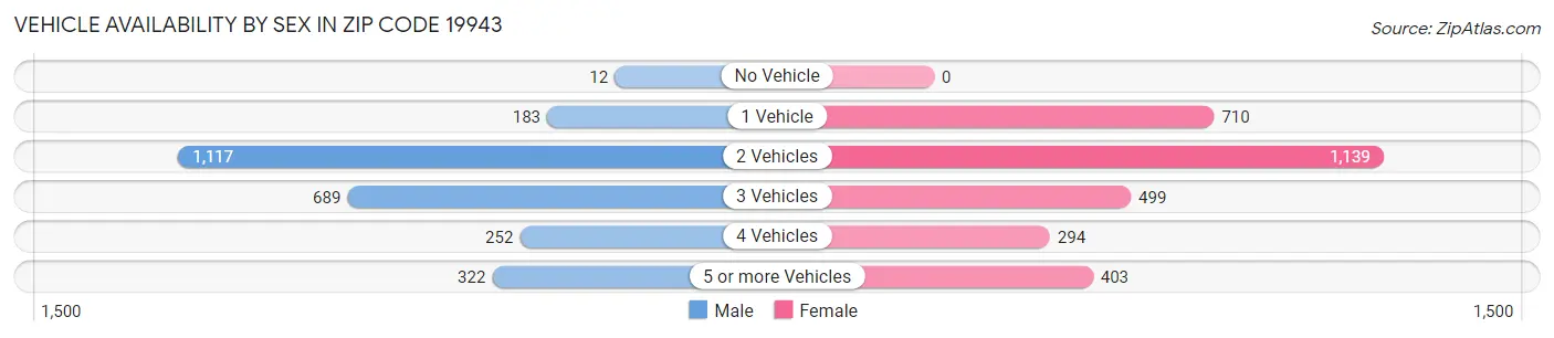 Vehicle Availability by Sex in Zip Code 19943