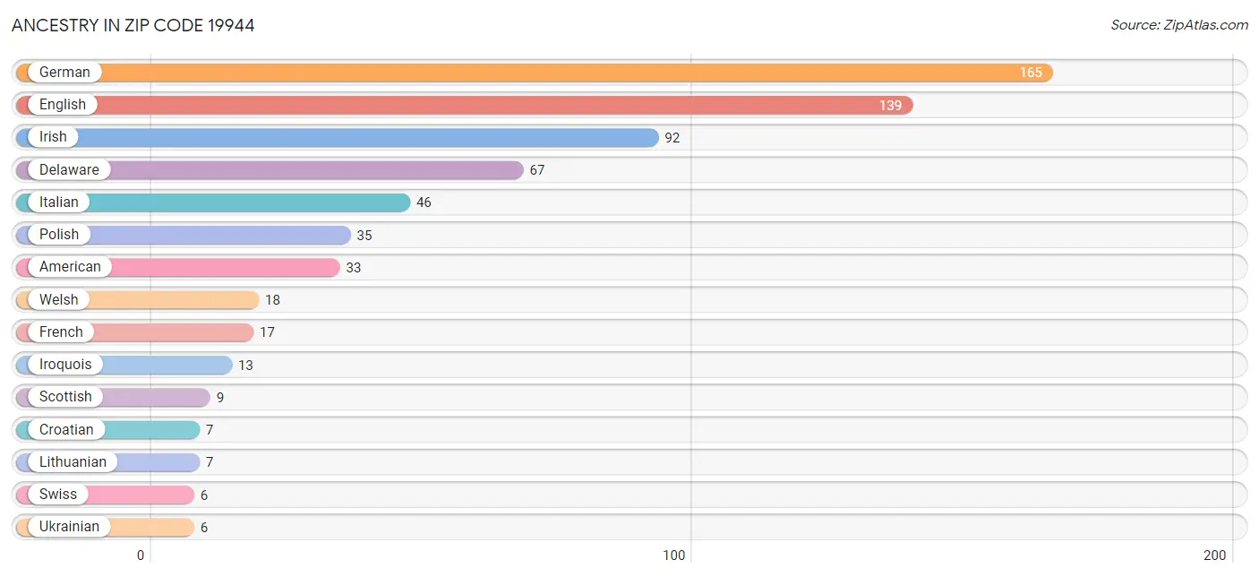 Ancestry in Zip Code 19944