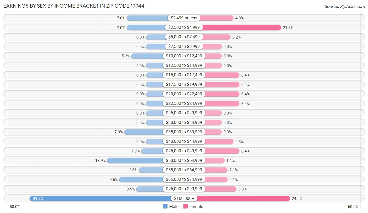 Earnings by Sex by Income Bracket in Zip Code 19944