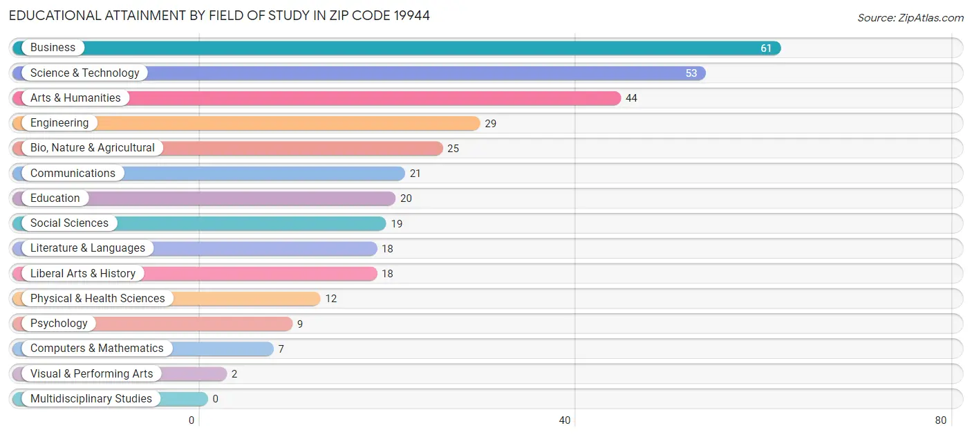 Educational Attainment by Field of Study in Zip Code 19944