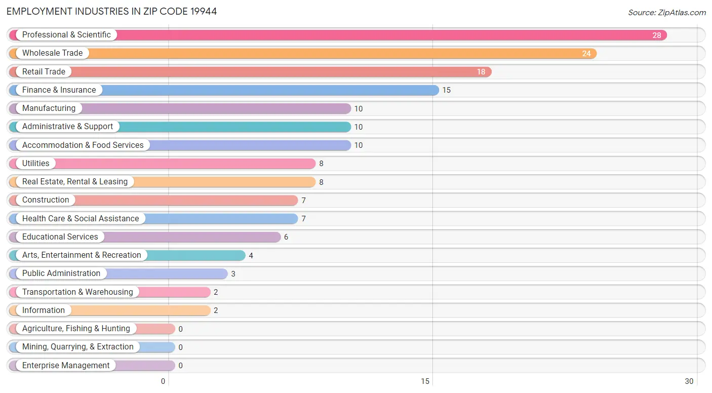 Employment Industries in Zip Code 19944