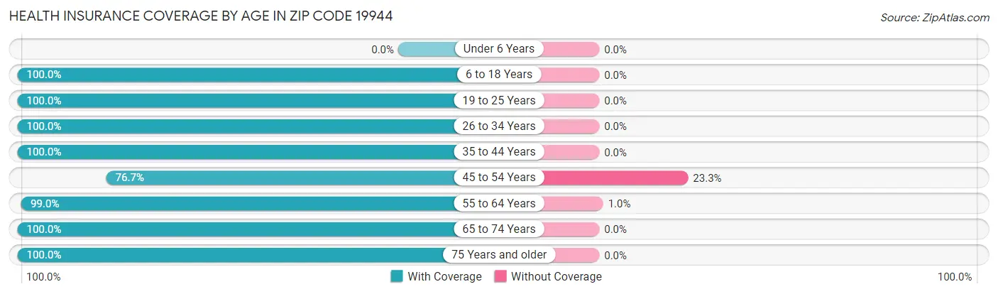 Health Insurance Coverage by Age in Zip Code 19944