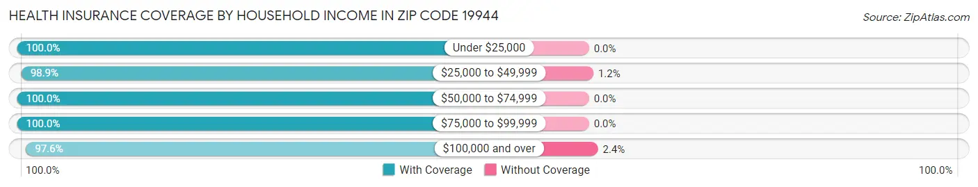 Health Insurance Coverage by Household Income in Zip Code 19944
