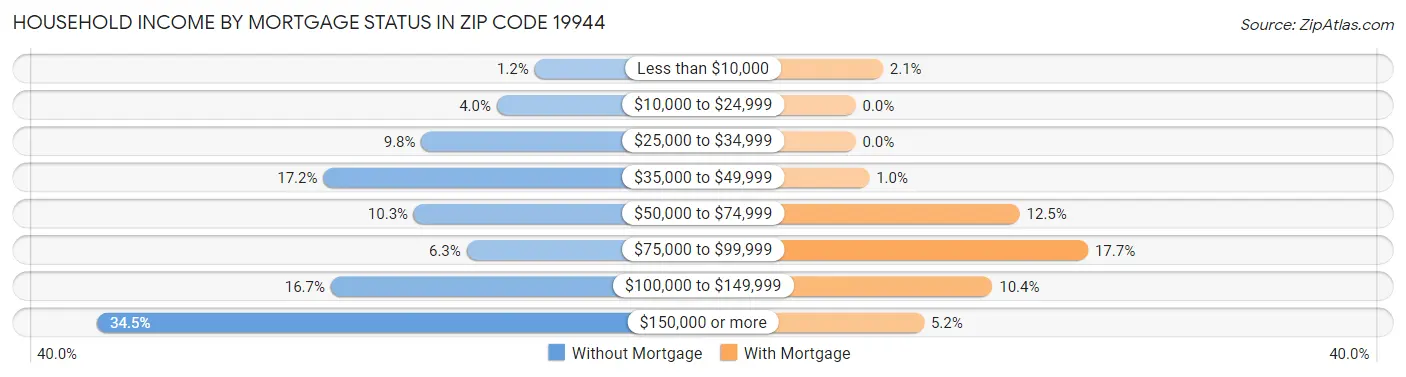 Household Income by Mortgage Status in Zip Code 19944