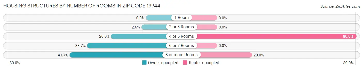 Housing Structures by Number of Rooms in Zip Code 19944