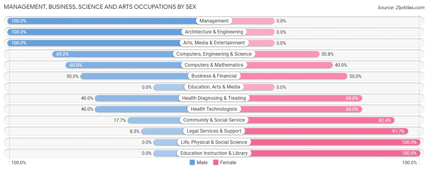 Management, Business, Science and Arts Occupations by Sex in Zip Code 19944