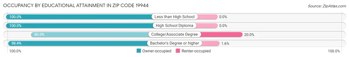 Occupancy by Educational Attainment in Zip Code 19944